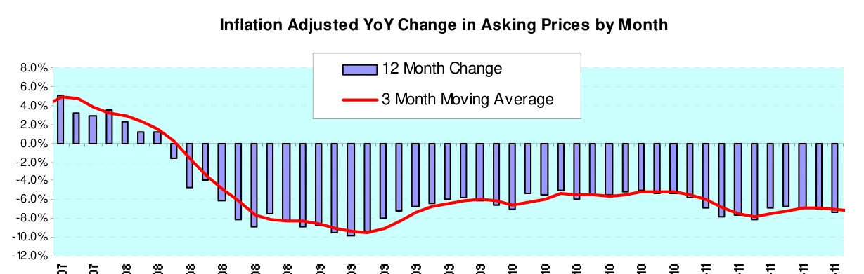 Inflation Adjusted YoY Change in Asking Prices by Month