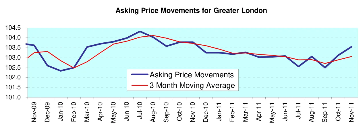 Asking Price Movements for Greater London