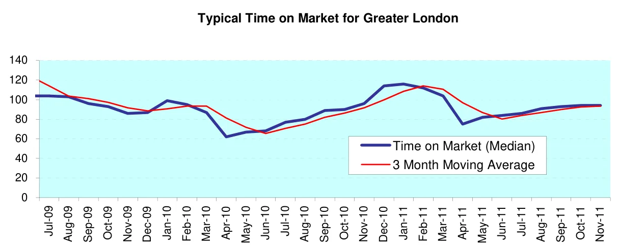 Typical Time on Market for Greater London