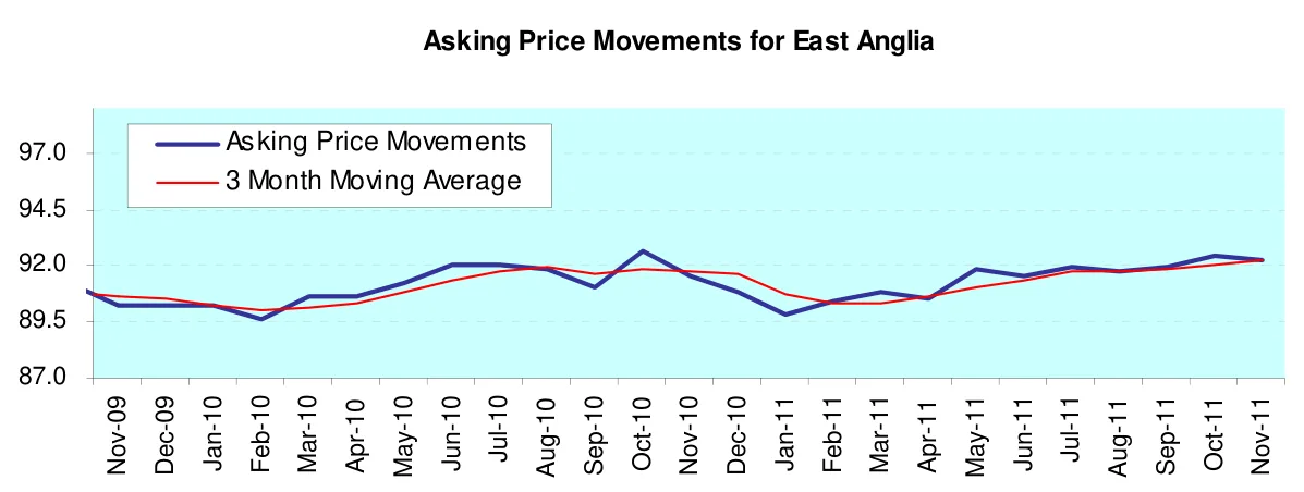 Asking Price Movements for East Anglia