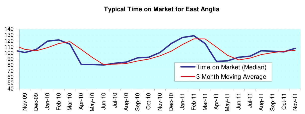 Typical Time on Market for East Anglia