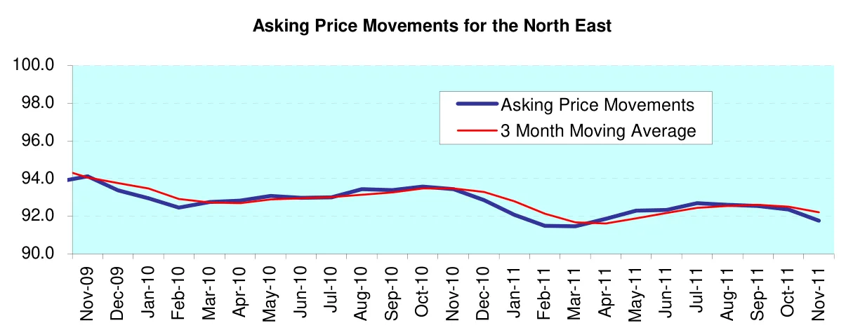 Asking Price Movements for the North East