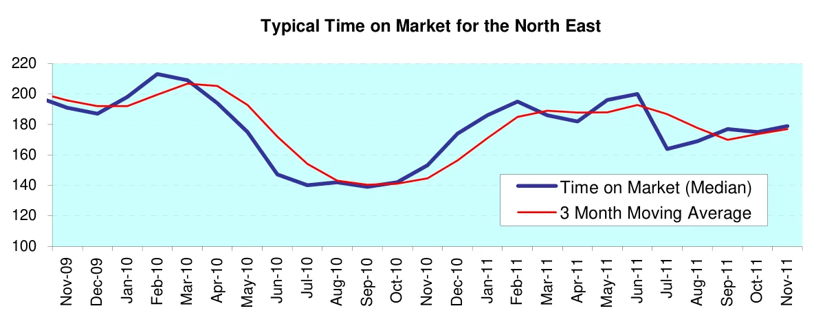 Typical Time on Market for the North East