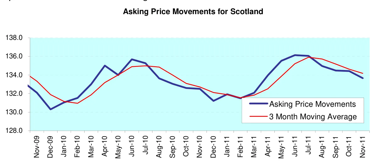Asking Price Movements for Scotland