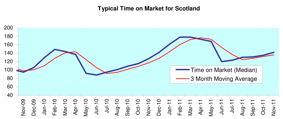 Typical Time on Market for Scotland