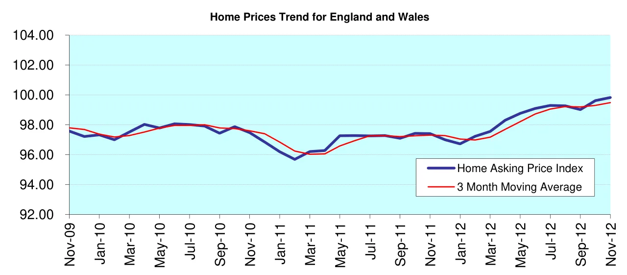 Home Prices Trend for England and Wales