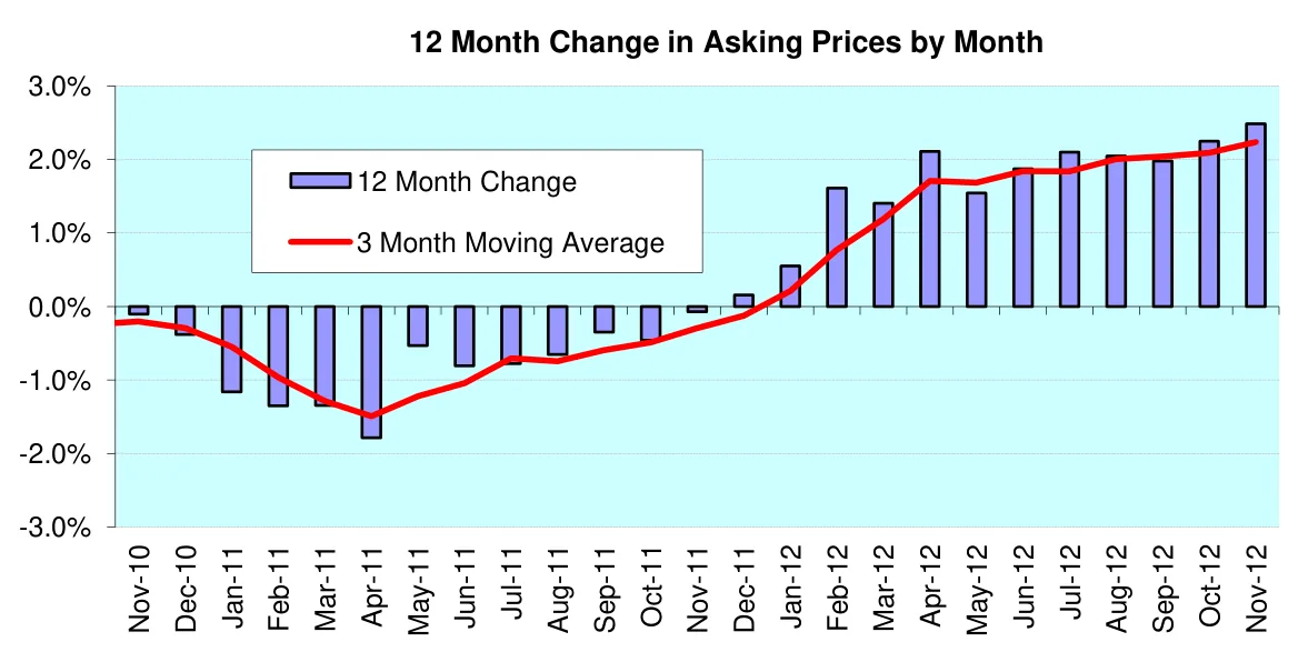 12 Month Change in Asking Prices by Month