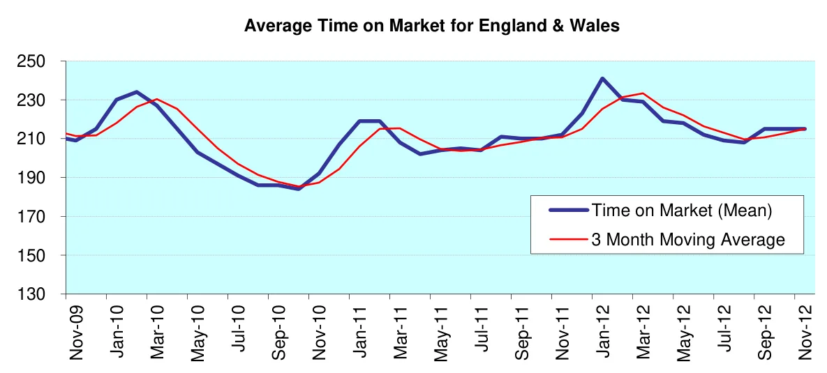 Average Time on Market for England & Wales