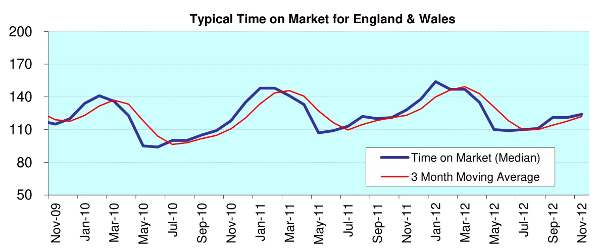 Typical Time on Market for England & Wales