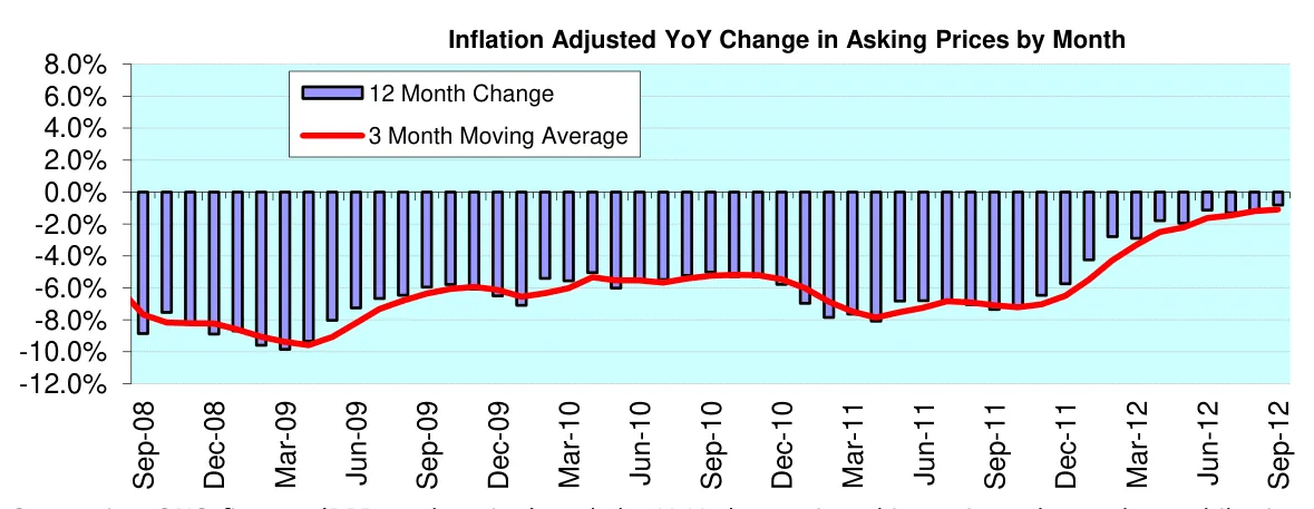 Inflation Adjusted YoY Change in Asking Prices by Month