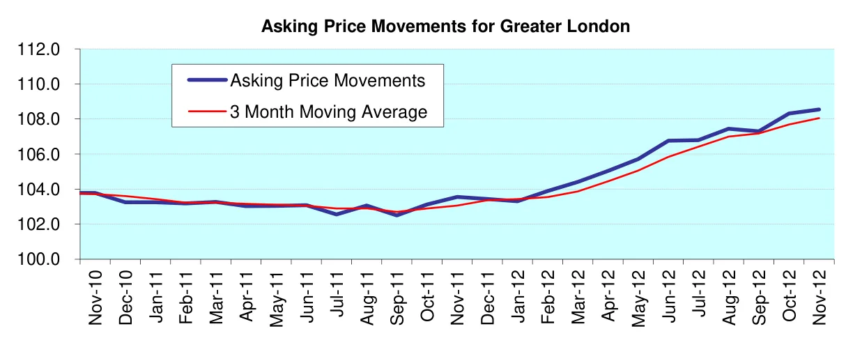 Asking Price Movements for Greater London