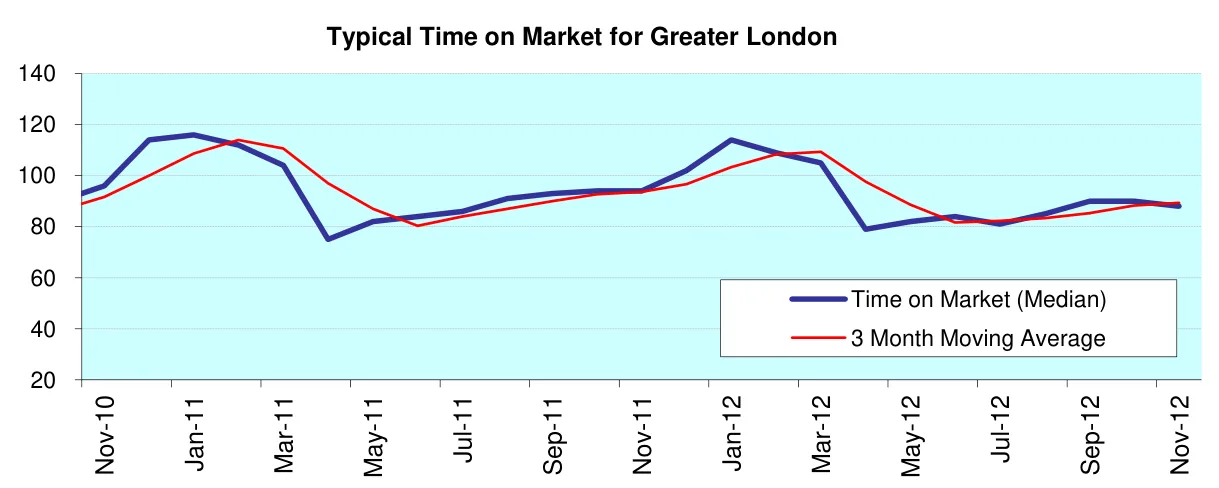 Typical Time on Market for Greater London