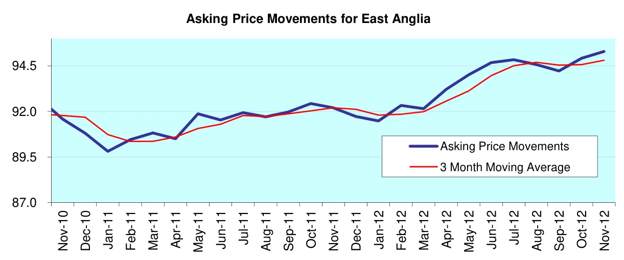 Asking Price Movements for East Anglia