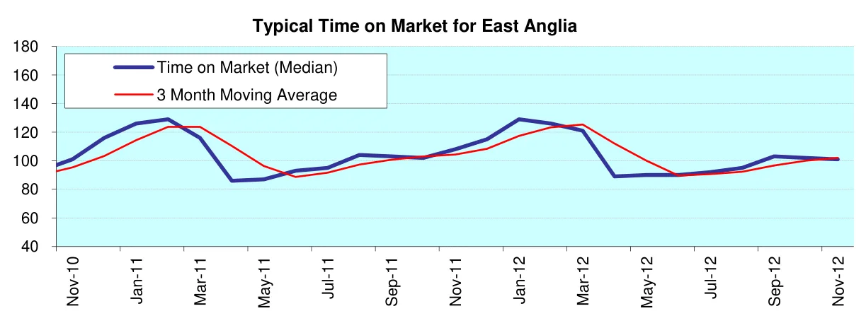 Typical Time on Market for East Anglia