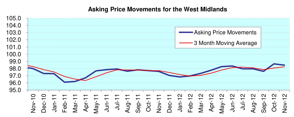 Asking Price Movements for the West Midlands