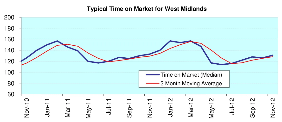 Typical Time on Market for West Midlands