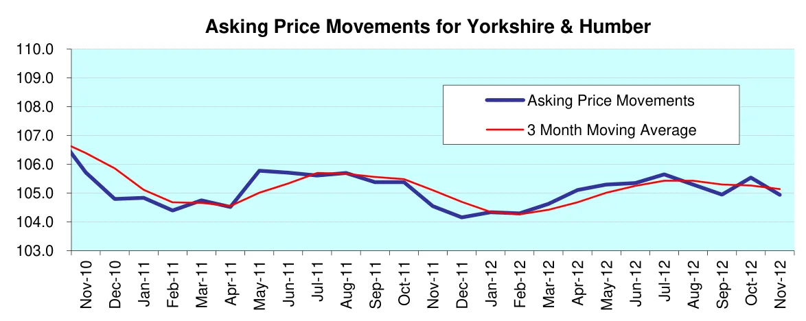 Asking Price Movements for Yorkshire & Humber