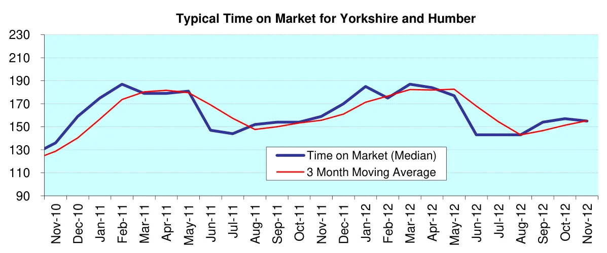 Typical Time on Market for Yorkshire and Humber