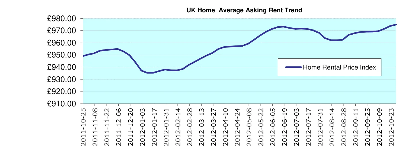 UK Home Average Asking Rent Trend