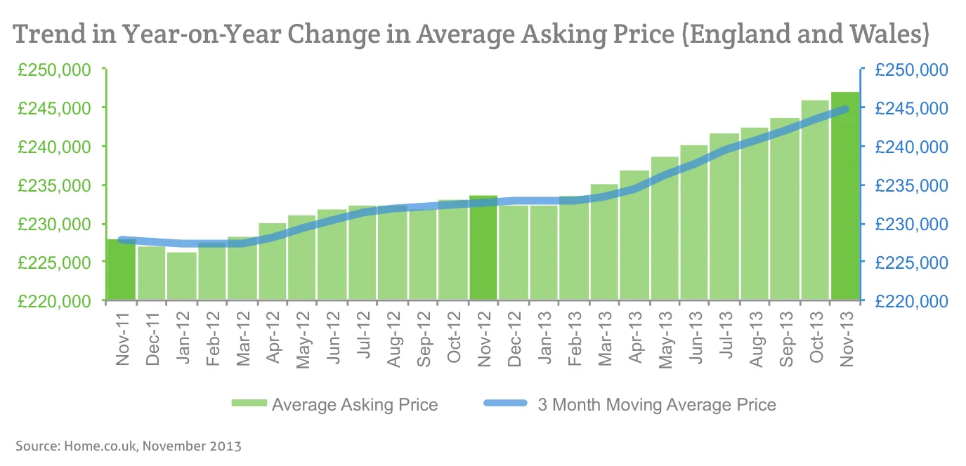 Trend in Year-on-Year Change in Average Asking Price (England and Wales)