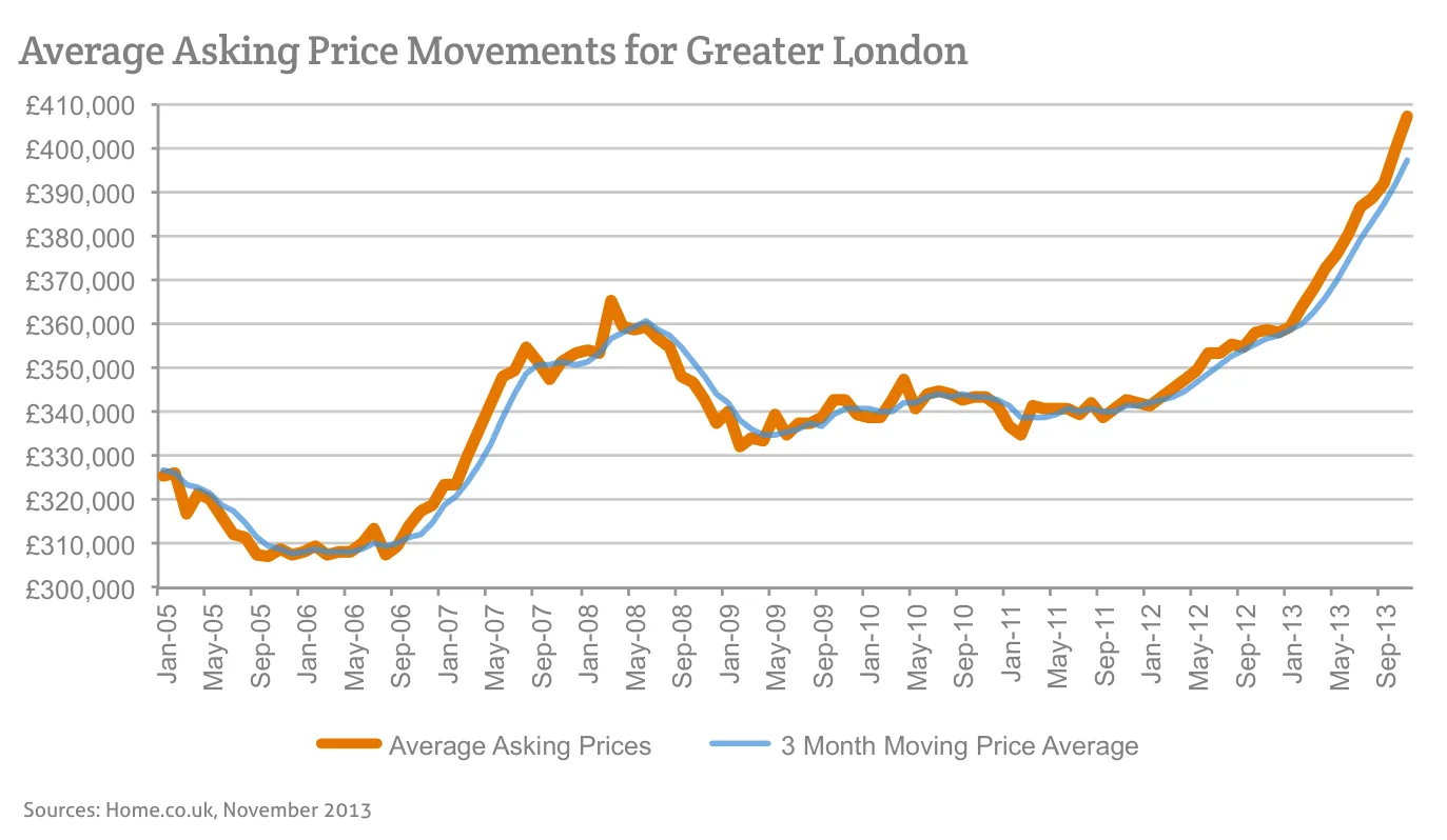 Average Asking Price Movements for Greater London