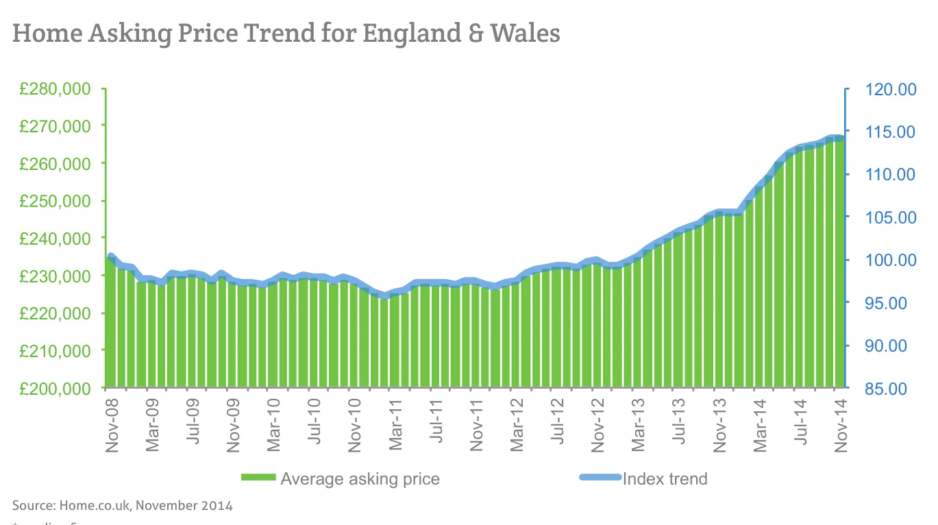 Home Asking Price Trend for England & Wales