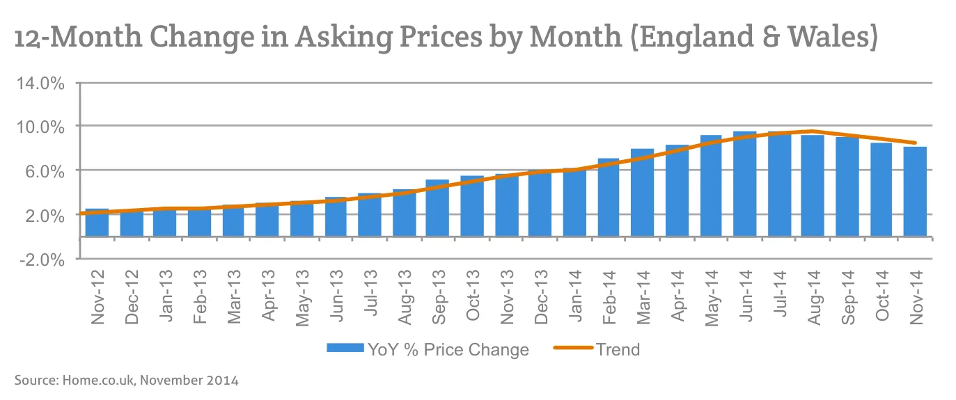 12-Month Change in Asking Prices by Month (England & Wales)