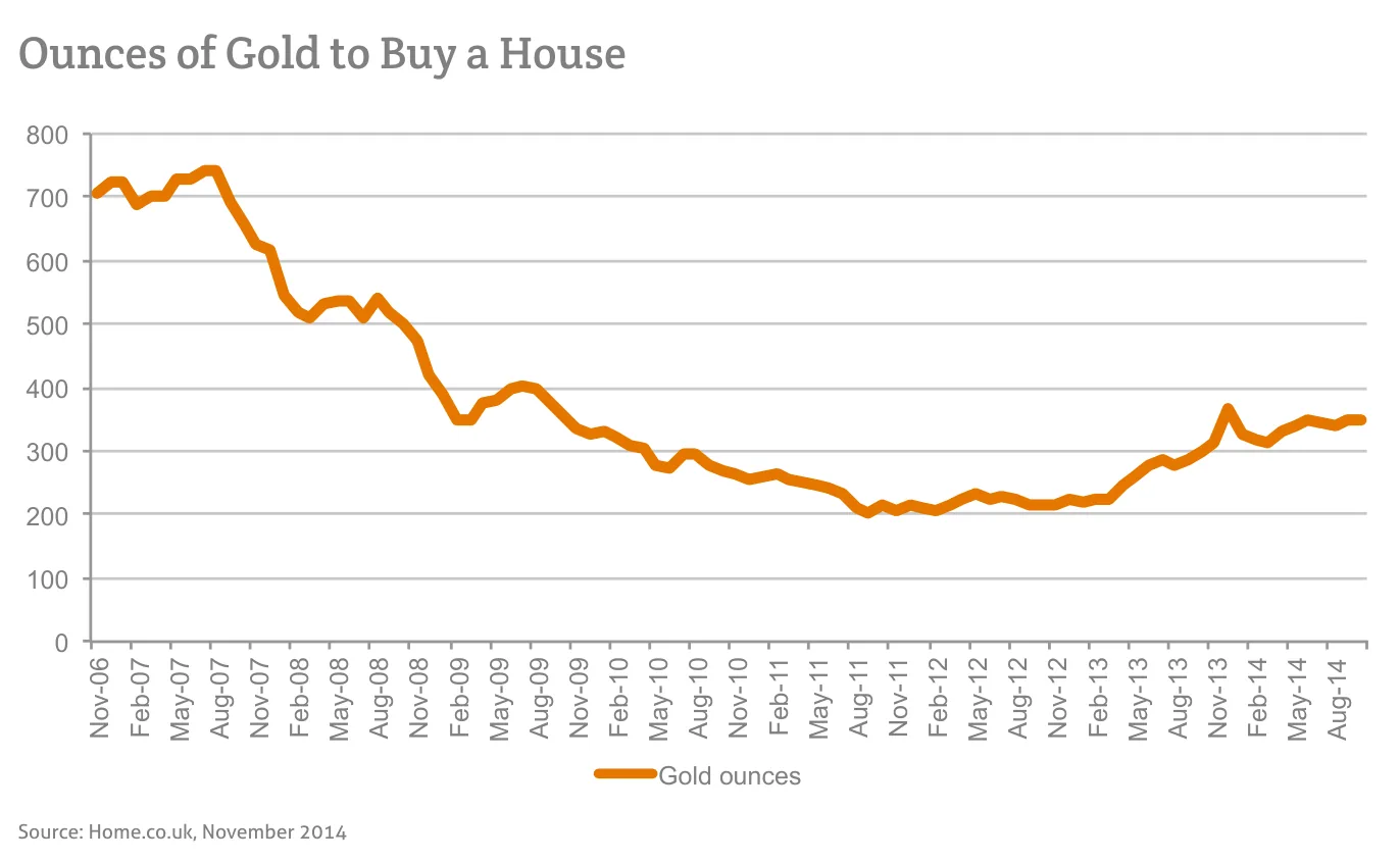Ounces of Gold to Buy a House