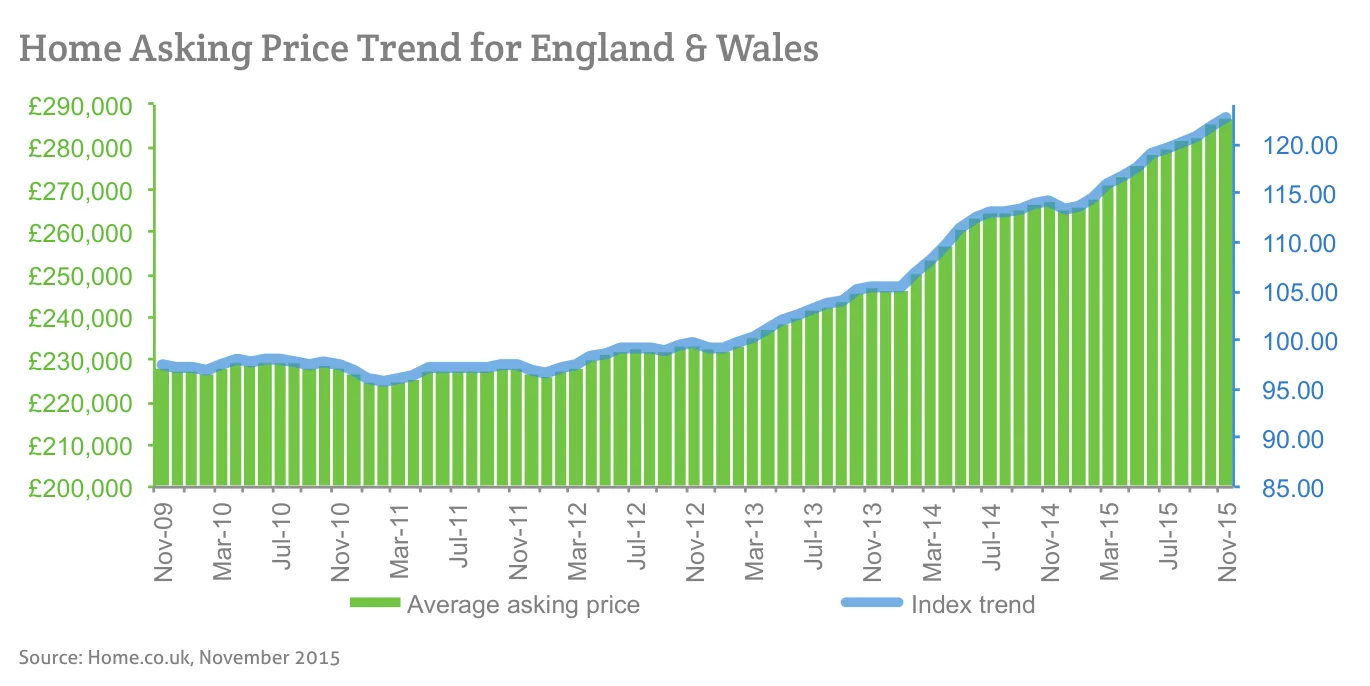 Home Asking Price Trend for England & Wales