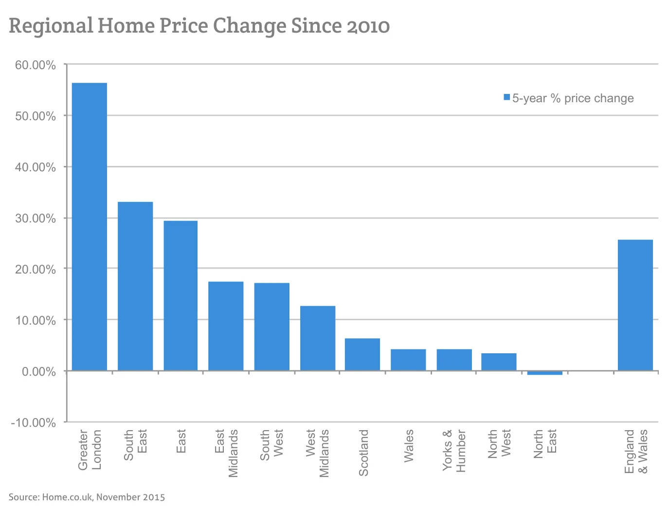 Regional Home Price Change Since 2010