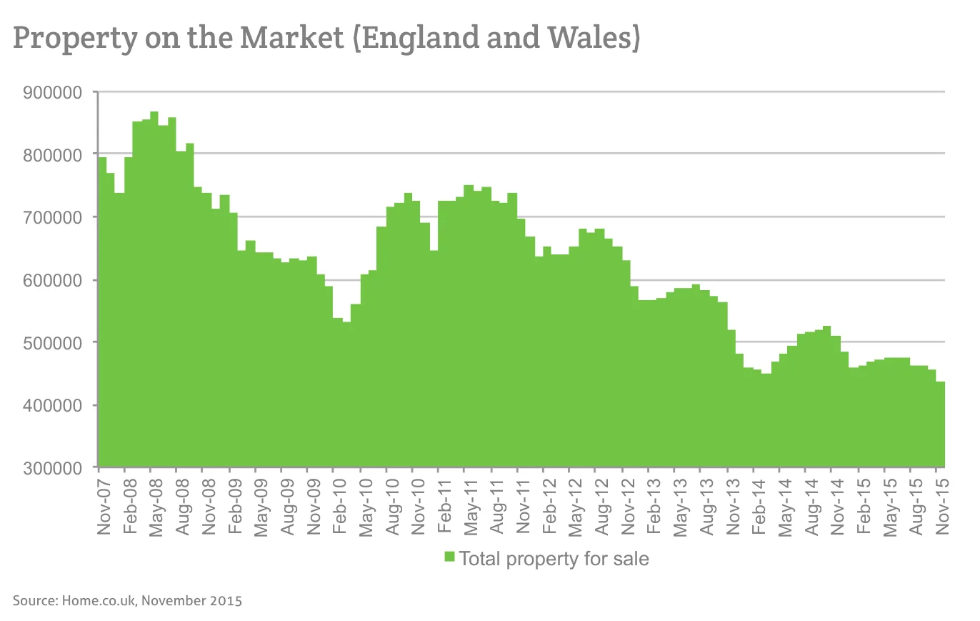 Property on the Market (England and Wales)