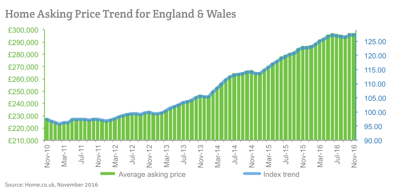 Home Asking Price Trend for England & Wales