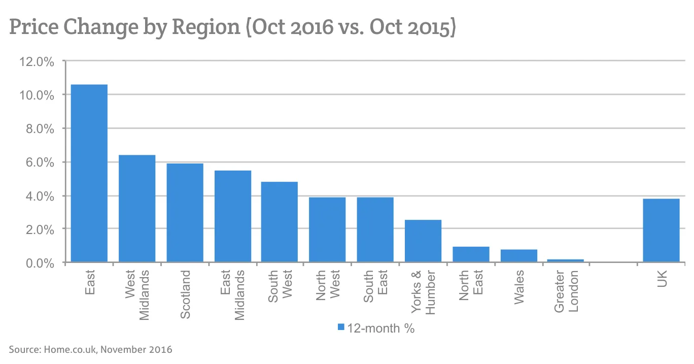 Price Change by Region (Oct 2016 vs. Oct 2015)