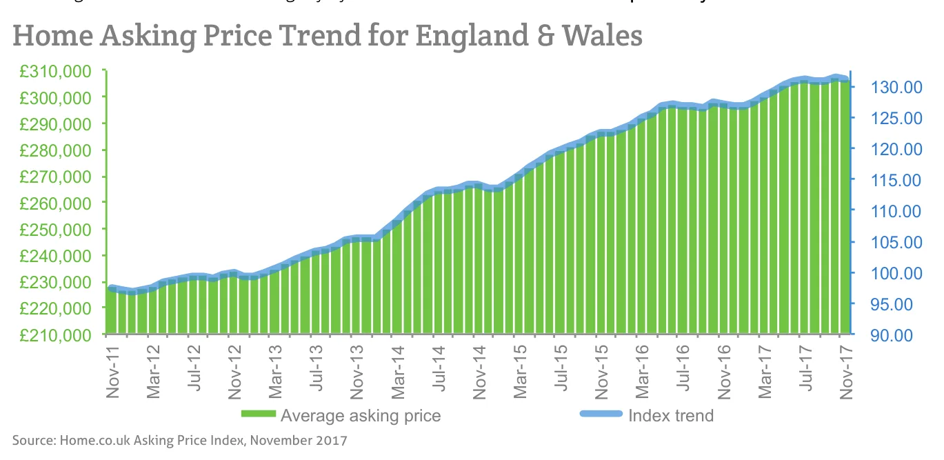 Home Asking Price Trend for England & Wales