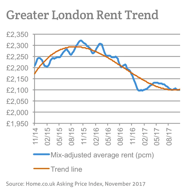 Greater London Rent Trend