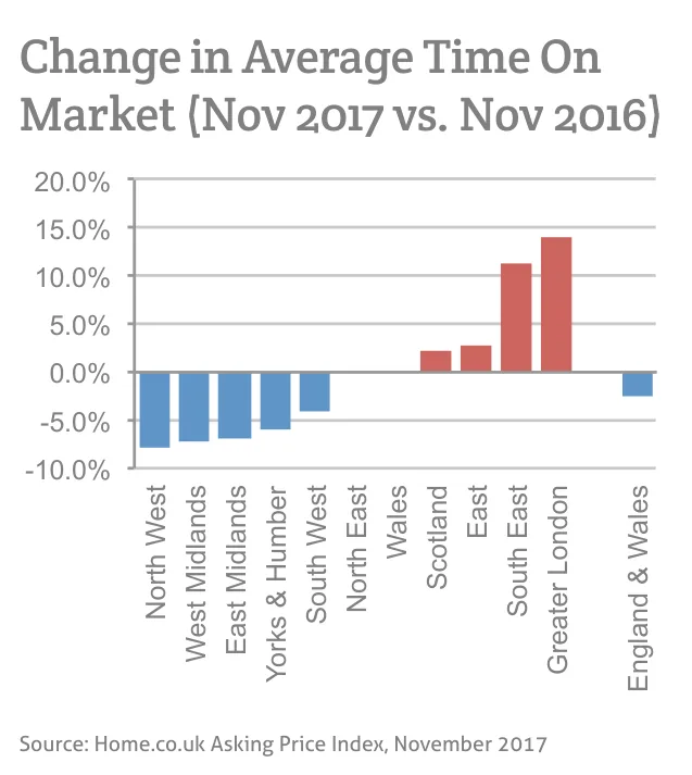 Change in Average Time On Market (Nov 2017 vs. Nov 2016)