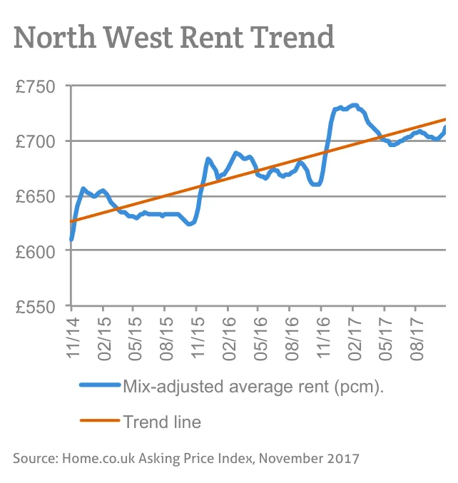 North West Rent Trend