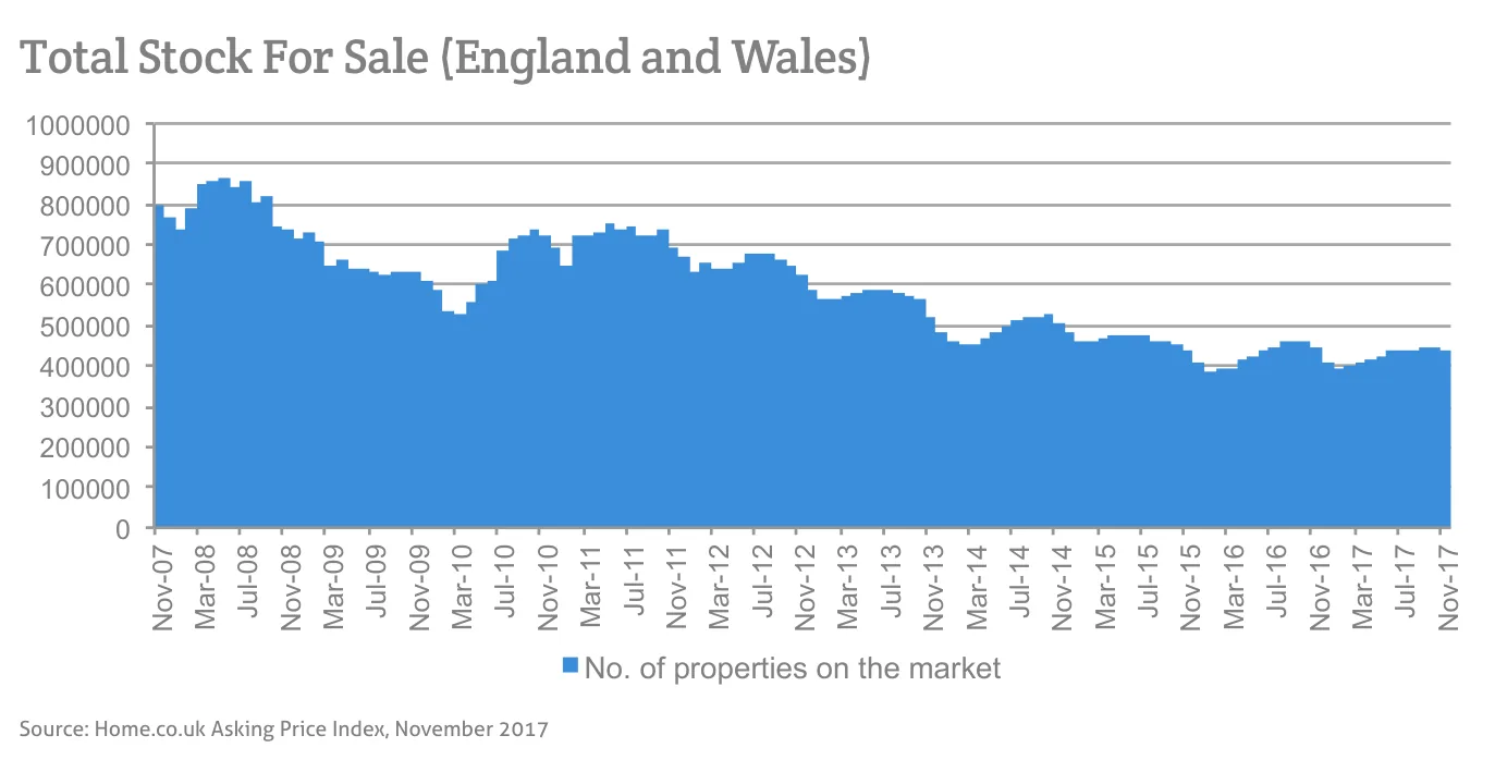 Total Stock For Sale (England and Wales)