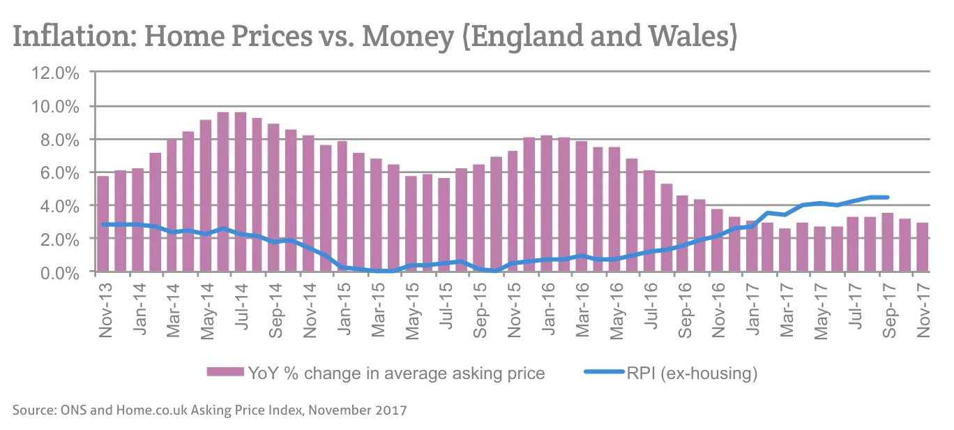 Inflation: Home Prices vs. Money (England and Wales)