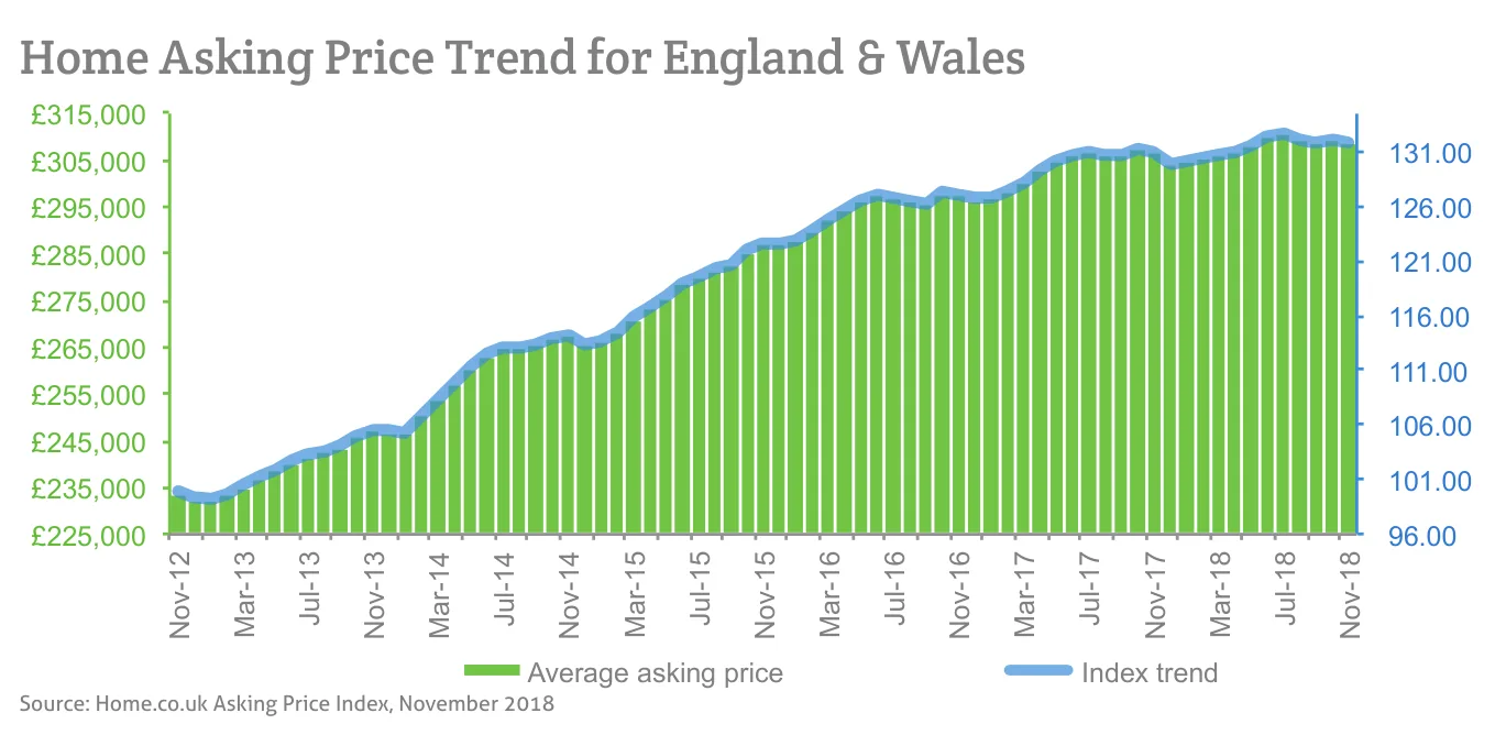 Home Asking Price Trend for England & Wales