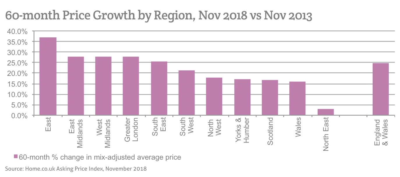 60-month Price Growth by Region, Nov 2018 vs Nov 2013