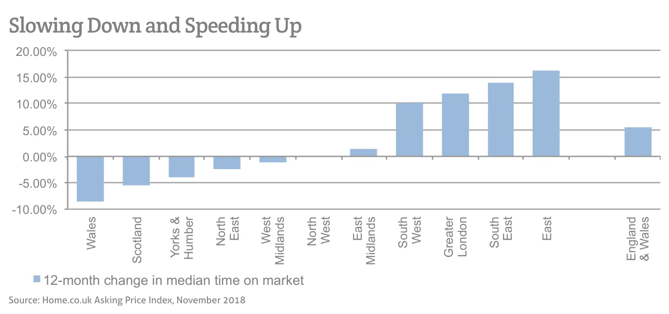 Slowing Down and Speeding Up