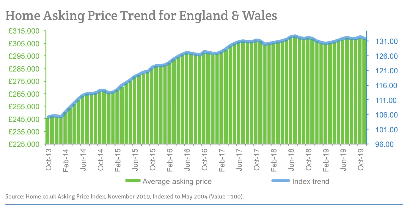 Home Asking Price Trend for England & Wales