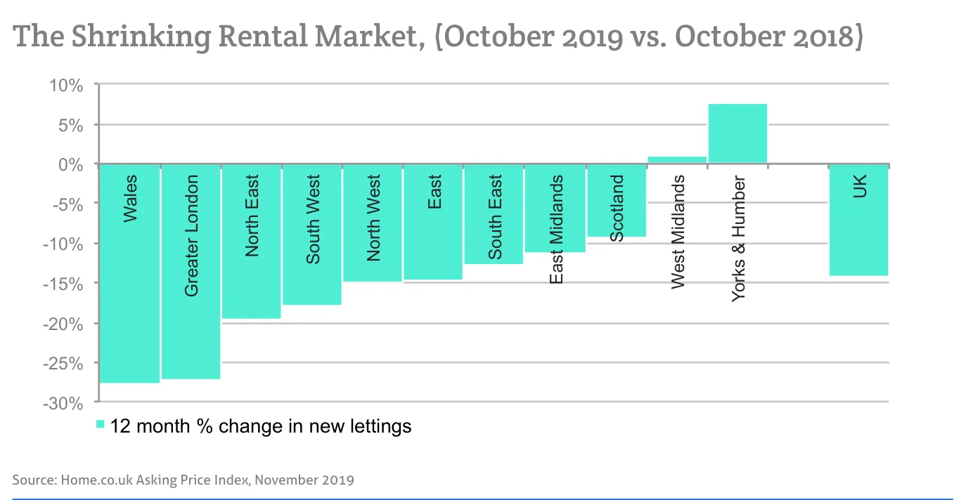 The Shrinking Rental Market, (October 2019 vs. October 2018)