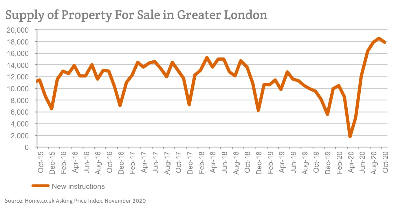 Supply of Property For Sale in Greater London