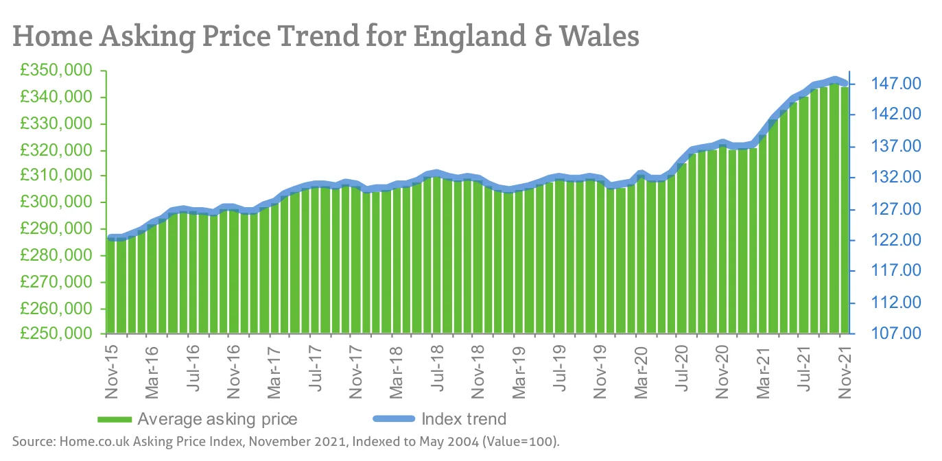 Home Asking Price Trend for England & Wales