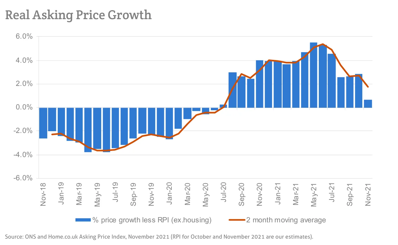 Real Asking Price Growth
