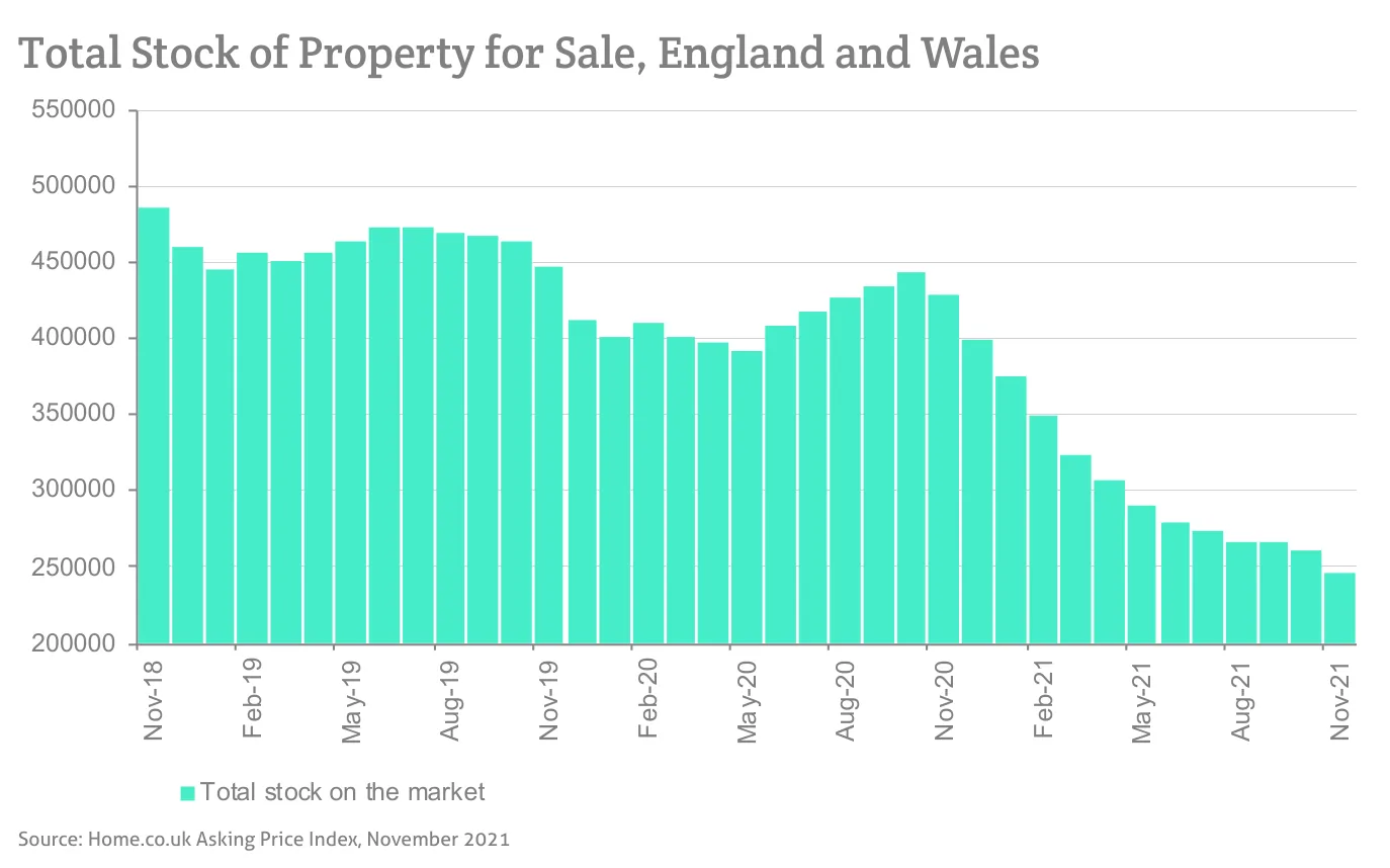 Total Stock of Property for Sale, England and Wales