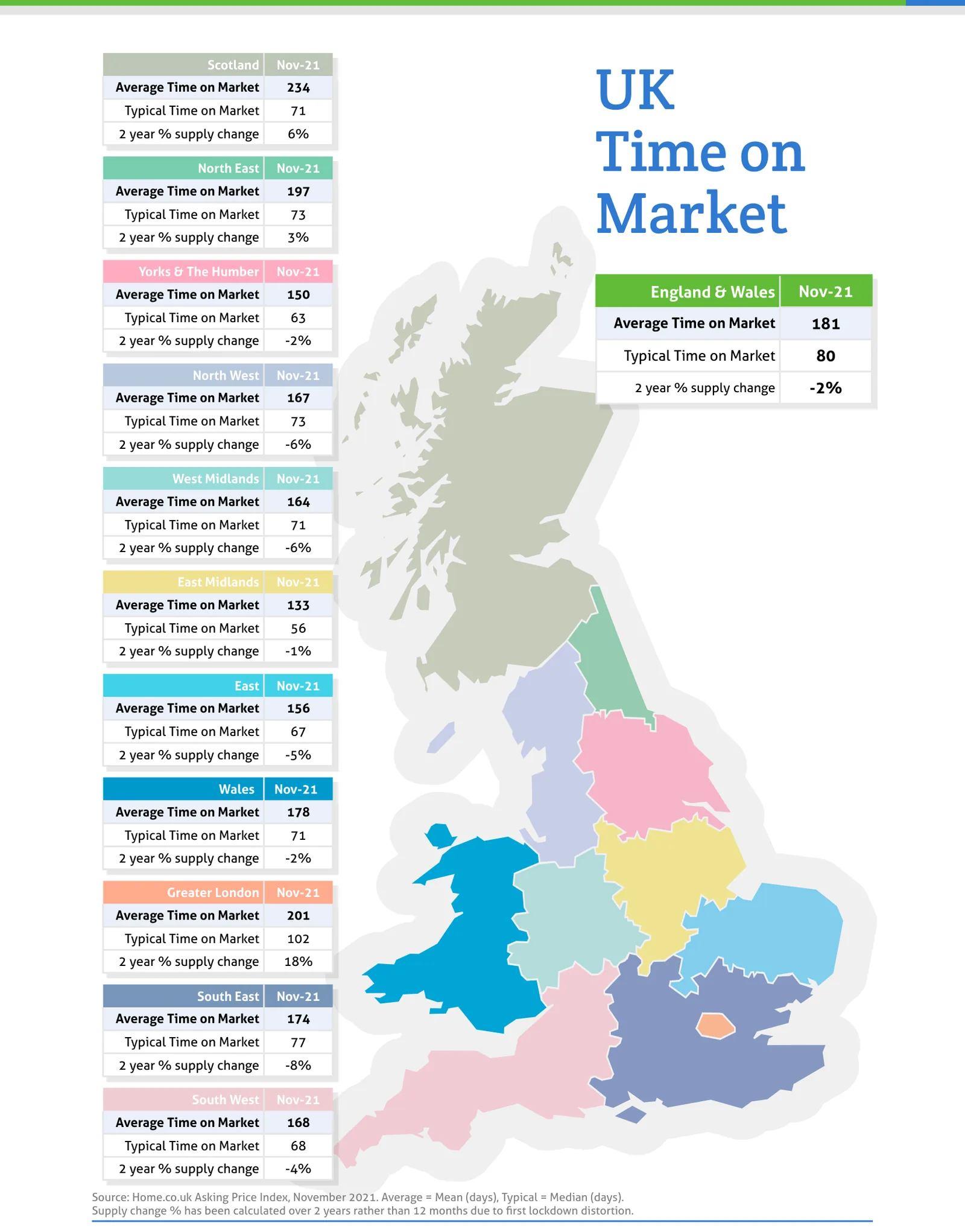 UK Time on Market