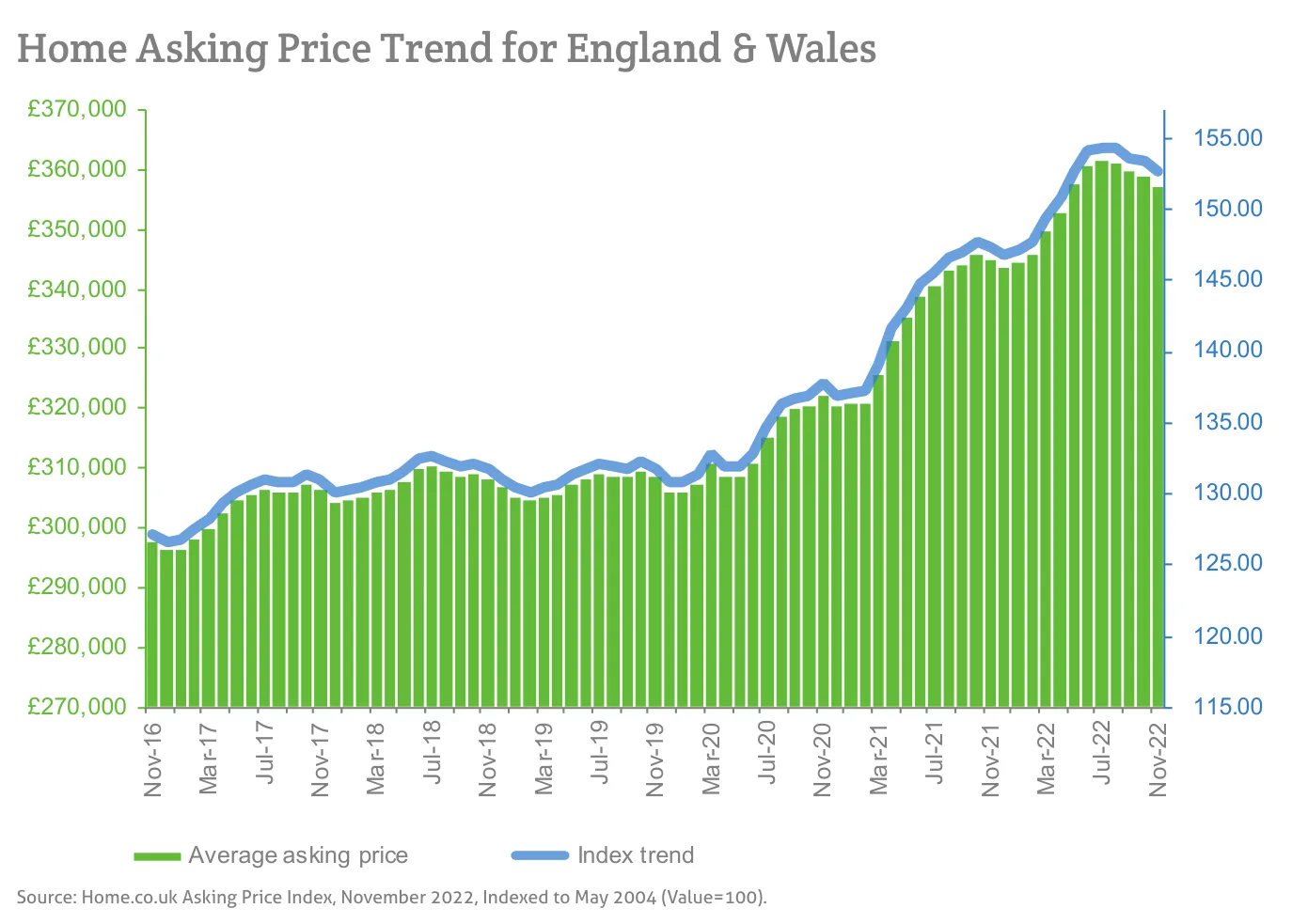 Home Asking Price Trend for England & Wales